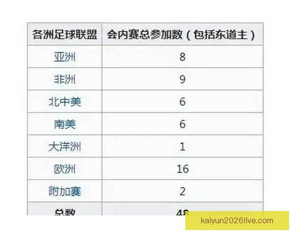 2026年世界杯扩军背景下各洲球队晋级规则全解析